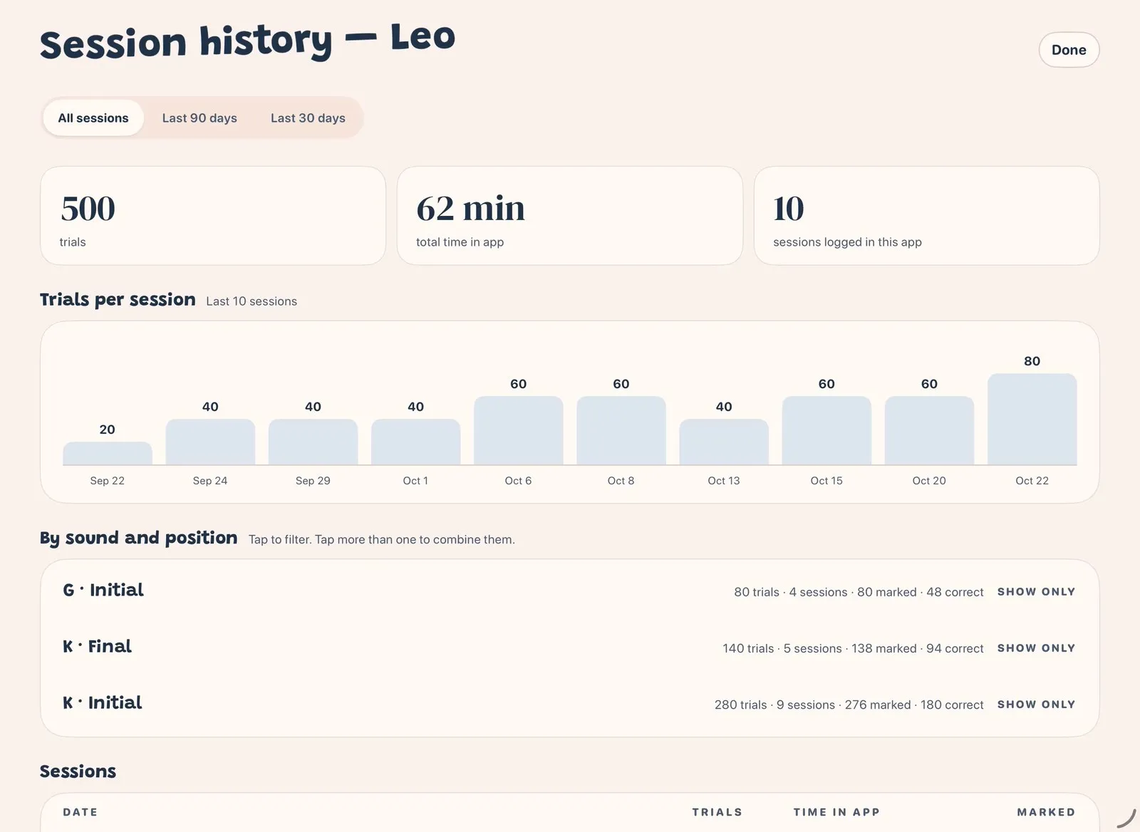 Session history for a client named Leo: 500 trials and 10 sessions in total, a chart of trials per session, and totals by sound and position. The clip narrows it to the last 30 days, filters to K initial and K final, and scrolls to the session table.